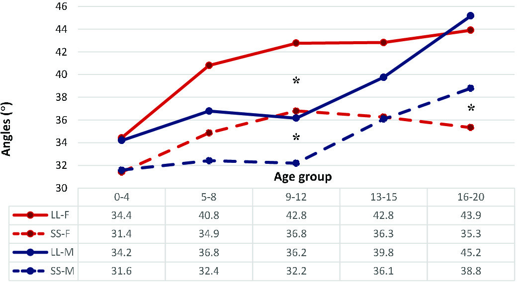 Fig. 6 
            Lumbar lordosis and sacral slope angles for males and females by age group. LL-F/LL-M, lumbar lordosis females/males. SS-F/SS-M, sacral slope females/males. *p = 0.004 for lumbar lordosis at age group 9 to 12 years; and p = 0.010 and p = 0.043 for sacral slope at age groups 9 to 12 years and 16 to 20 years, respectively.
          