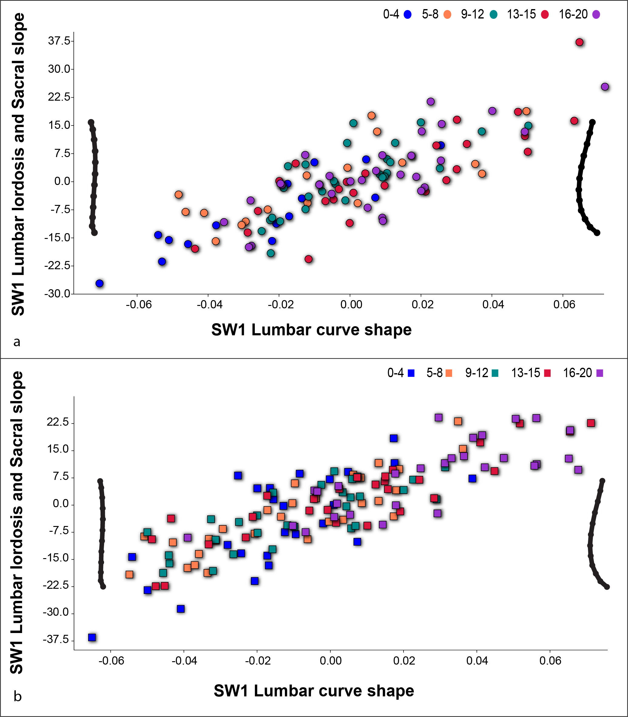 Fig. 7 
            Plot of the first singular wrap (SW1) of lumbar curve shape variables against the SW1 of lumbar lordosis and sacral slope angles from a two-block partial least squares analysis for a) females and b) males (r = 0.782 and r = 0.818, respectively; p < 0.001).
          