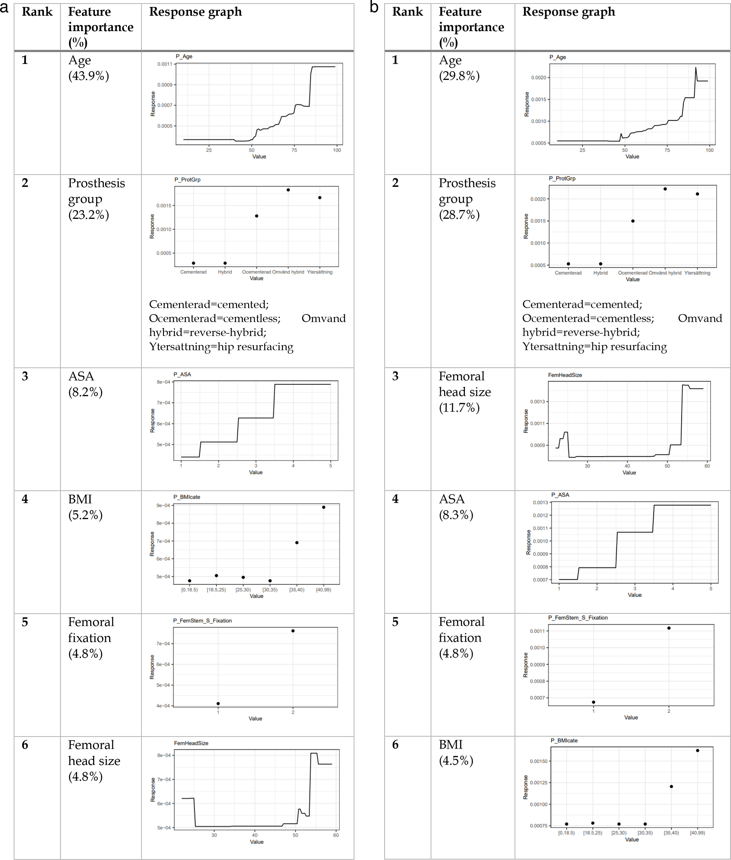 Fig. 3 
            The most important features for the gradient boosting machine 60-day implant failure predictive models; revision (left) and reoperation (right). ASA, American Society of Anesthesiologists.
          