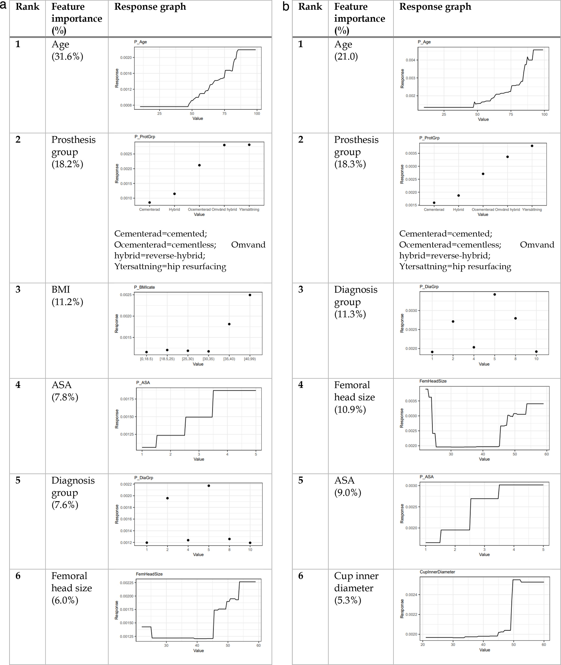 Fig. 5 
            The most important features for the gradient boosting machine one-year implant failure predictive models; revision (left) and reoperation (right). ASA, American Society of Anesthesiologists.
          