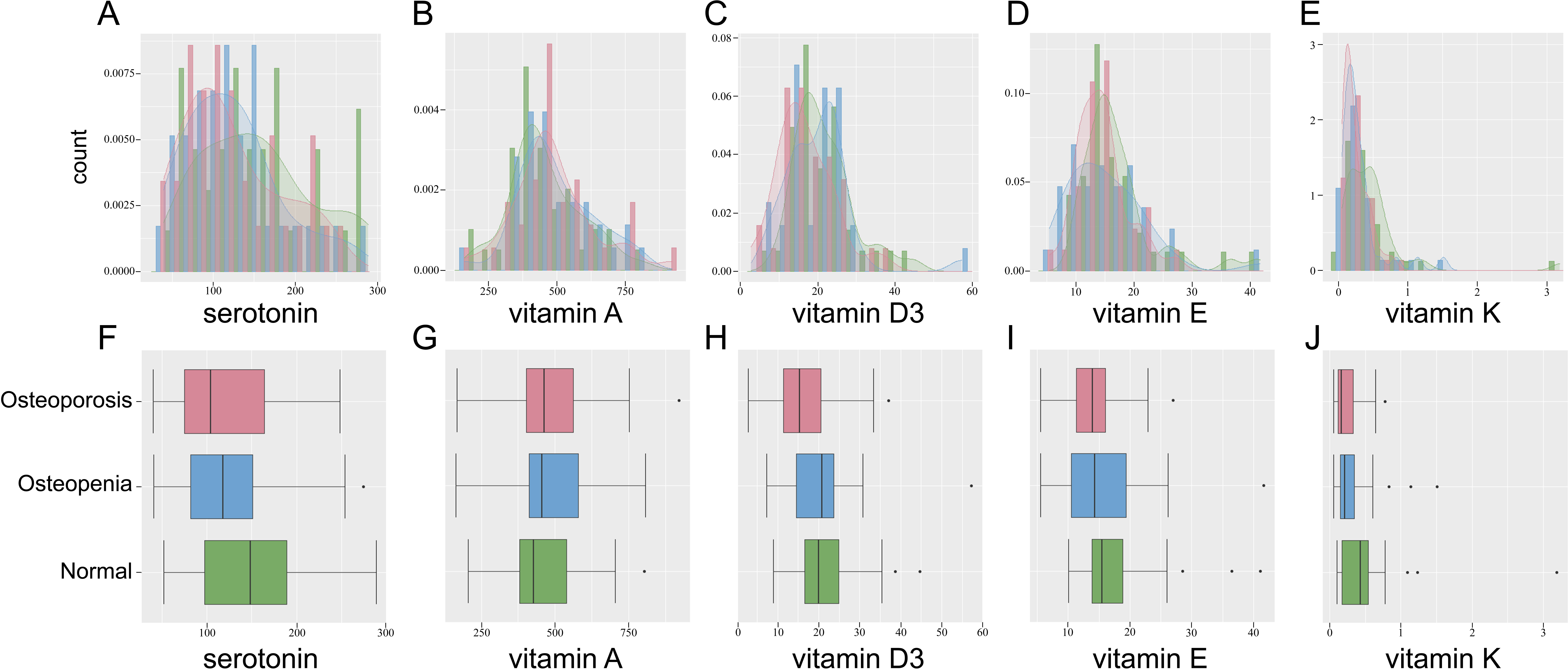 Fig. 2 
            Distribution of serotonin and fat-soluble vitamins among the three groups. Red indicates osteoporosis, blue indicates osteopenia, and green indicates normal bone mass. a) to e) Histograms of serotonin and fat-soluble vitamins (vitamin A, vitamin D3, vitamin E, and vitamin K). f) to j) Box plots of serotonin and fat-soluble vitamins (vitamin A, vitamin D3, vitamin E, and vitamin K).
          