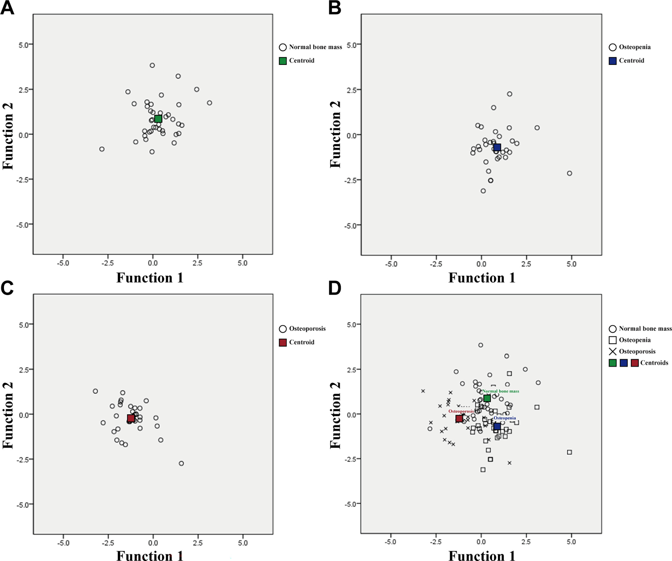 Fig. 3 
            Cluster centroids of three groups based on Fisher’s discrimination function. Functions 1 and 2 were obtained based on Fisher’s discrimination functions. Abscissa and ordinate were obtained by substituting the variables into equations. a) to c) Centroids of three groups. Open circles represent individuals in each group. Centroids of three groups (normal bone mass, osteopenia, and osteoporosis) are indicated in coloured squares (green, blue, and red, respectively). d) All individuals are indicated as open circles, squares, and crosses, representing normal bone mass, osteopenia, and osteoporosis, respectively. Centroids of three groups are coloured in green, blue, and red.
          