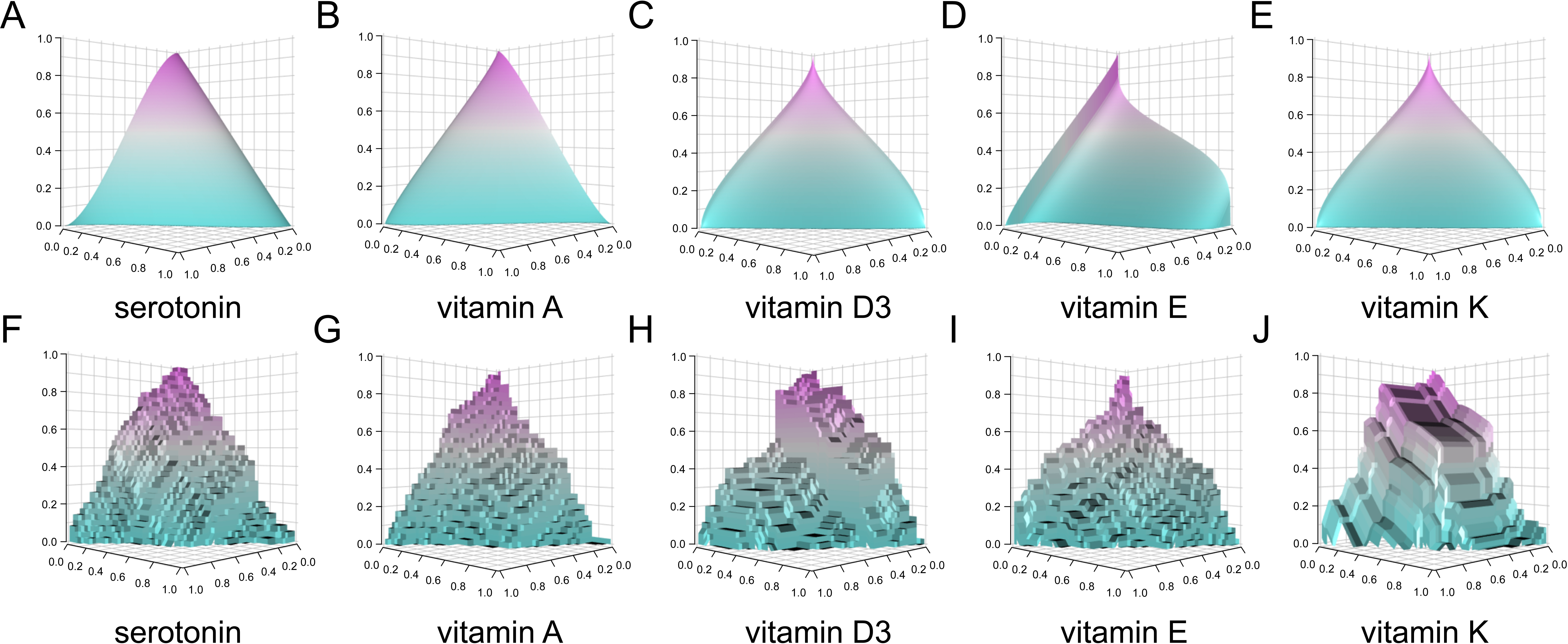 Fig. 4 
            Three-class trinROC analyses of serotonin and fat-soluble vitamins. Three-class trinROC analyses were used to evaluate diagnostic accuracy of biomarkers in this model. Volume under surface of each variable represents corresponding prediction accuracy. a) to e) Normal-VUS tests of serotonin, vitamin A, vitamin D3, vitamin E, and vitamin K. f) to j) Empirical-VUS tests of serotonin, vitamin A, vitamin D3, vitamin E, and vitamin K. ROC, receiver operating characteristic; VUS, volume under the ROC surface.
          