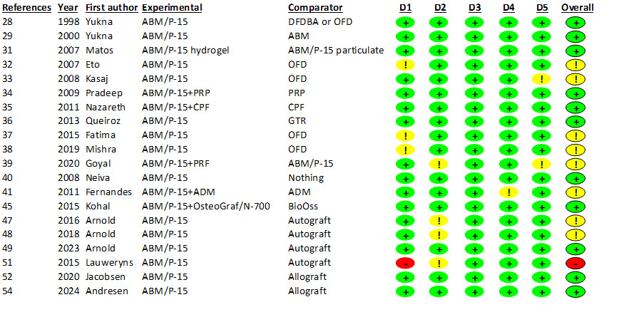 Fig. 2 
            Bias assessment of included randomized controlled trials (RCTs) using the ROB2 guidelines and tool.24 A total of 11 RCTs were assessed as low risk of bias, eight RCTs were assessed with some concerns for bias, and one RCT had a high risk for bias. +, low risk; !, some concerns; -, high risk; ABM, anorganic hydroxyapatite bone minerals; ADM: acellular dermal matrix; CPF, coronally positioned flap; D1, randomization process; D2, deviations from the intended interventions; D3, missing outcome data; D4, measurement of the outcome; D5, selection of the reported results; DFDBA: demineralized freeze-dried bone allograft; GTR: guided tissue regeneration; OFD, open flap debridement; PRF, platelet-rich fibrin; PRP, platelet-rich plasma.
          