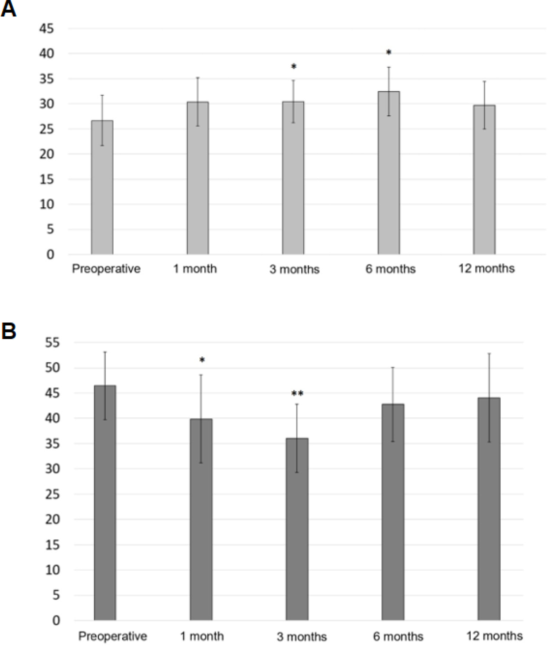 Fig. 1 
          a) Mean Physical Component Summary (PCS) scores and b) mean Mental Component Summary (MCS) scores assessed with the 36-Item Short-Form Health Survey questionnaire (SF-36). Lower scores are interpretated as declined quality of life. Statistical comparison of each follow-up timepoint with the preoperative baseline score was done using a repeated measures analysis of variance with a Bonferroni-adjusted post-hoc analysis. *p ≤ 0.05, **p ≤ 0.001.
        