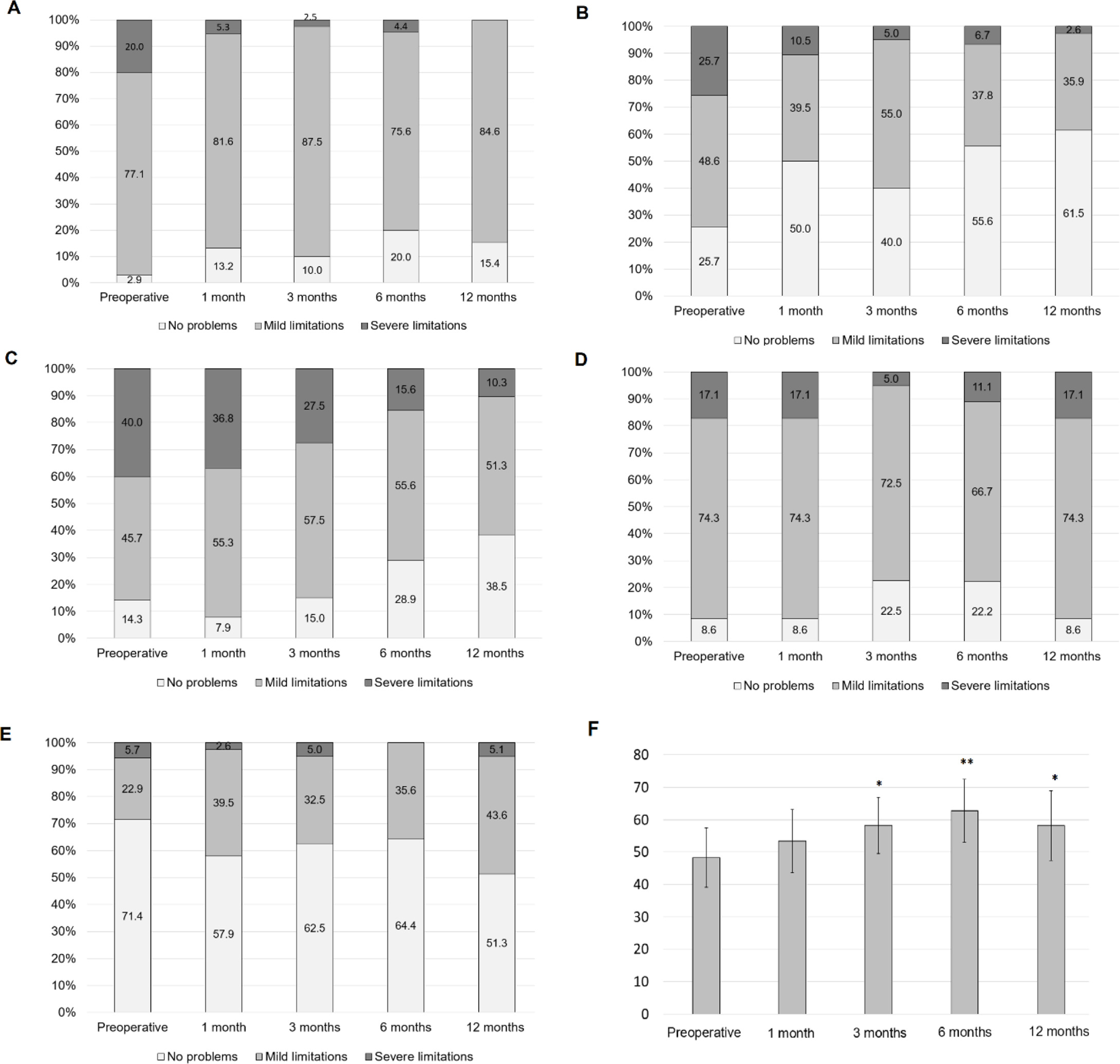 Fig. 2 
          Results of the EuroQol five-dimension questionnaire (EQ-5D) subdimensions given in percentages for a) mobility, b) self-care, c) usual activities, d) pain/discomfort, and e) anxiety/depression. f) EQ-5D visual analogue scale (VAS) scores. *p ≤ 0.05, **p ≤ 0.001.
        