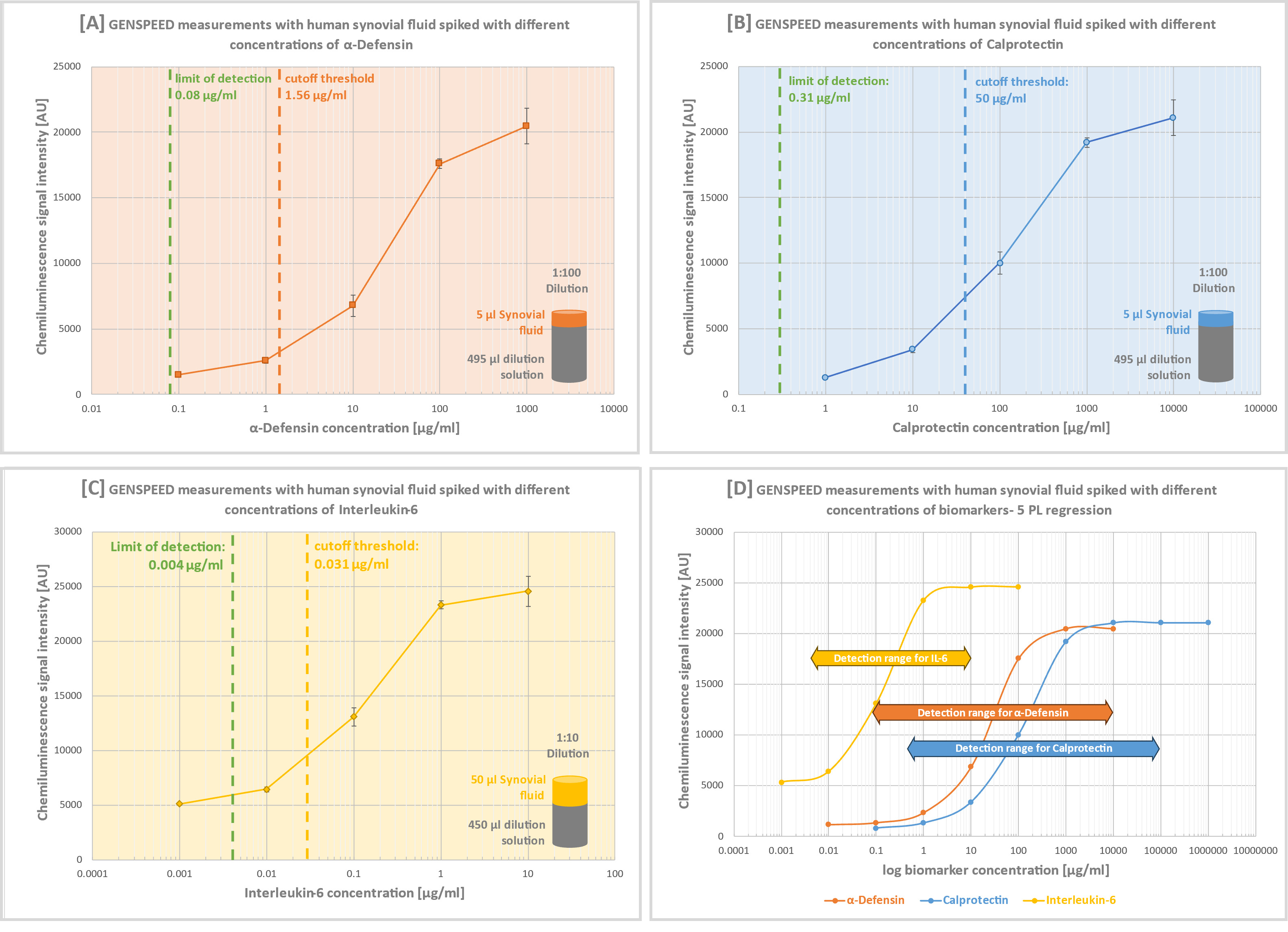 Fig. 4 
          Dilution series experiments on human synovial fluid spiked with alpha-defension (α-defensin), calprotectin, and interleukin-6 (IL-6) were conducted using multiplex GENSPEED test chips. α-defensin and calprotectin were diluted 1/100, while IL-6 was diluted 1/10 with GENSPEED washing solution. The figure shows chemiluminescent signal intensities (AU) for each biomarker, with all measurements done in triplicates. It includes the limit of detection (LoD) (green line) and a clinically relevant cut-off for periprosthetic joint infection (PJI). Data represent mean values from three tests: a) α-defensin; b) calprotectin; c) interleukin-6; and d) five parameters logistic (PL) regression.
        