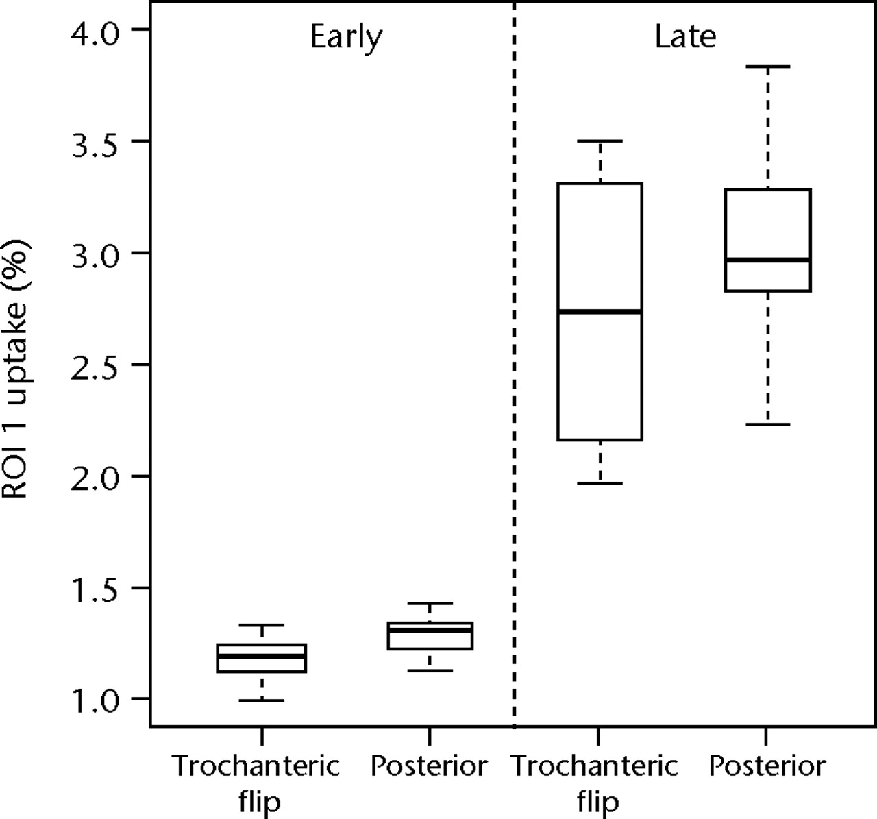 Figs. 3a - 3b 
          Boxplots of radionuclide uptake
for a) region of interest (ROI) 1 and b) ROI 2 for planar image
data, both expressed as a percentage of uptake in ROI 3, for each
surgical approach (trochanteric flip and posterior) for late and
early data. The boxes represent the median and interquartile range
(IQR), the whiskers denote 1.5×IQR and ° denotes outliers.
        