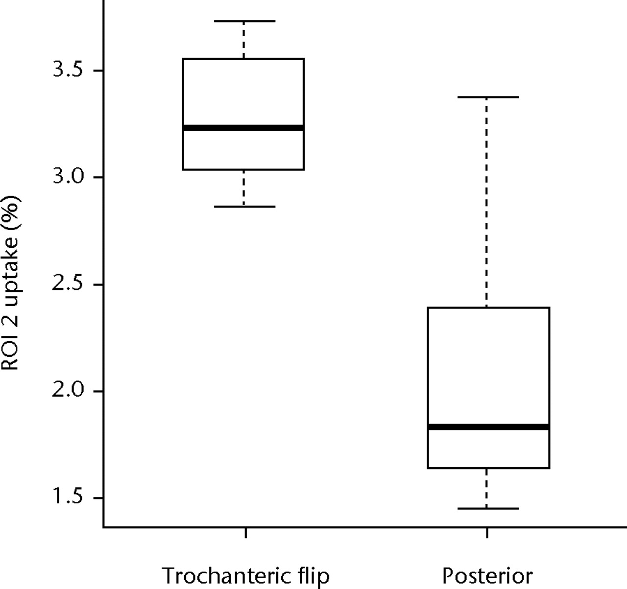 Figs. 4a - 4b 
          Boxplots of radionuclide uptake
for a) region of interest (ROI) 1 and b) ROI 2 for single photon
emission computed tomography (SPECT-CT) image data, both expressed
as a percentage of uptake in ROI 3, for each surgical approach (trochanteric
flip and posterior). The boxes represent the median and interquartile
range (IQR), the whiskers denote 1.5×IQR and ° denotes outliers.
        