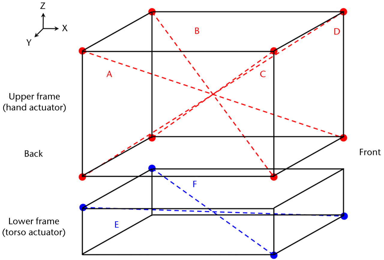 Fig. 3 
            Diagram showing the diagonal trajectories
generated for the hand and torso actuators (Table IV).
          