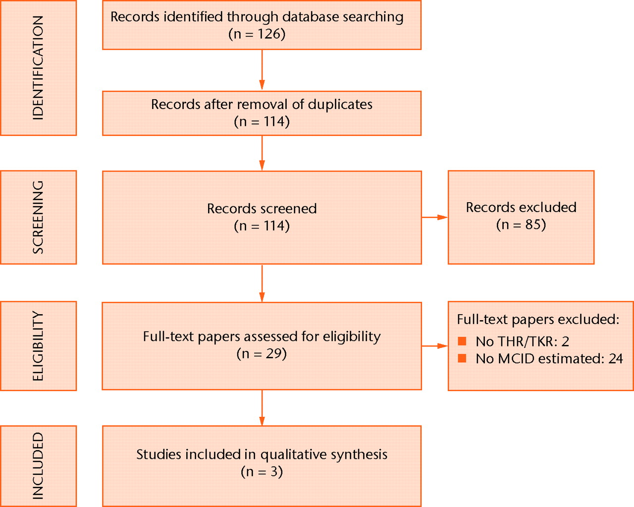 Fig. 1 
            Flow-chart of study inclusion (THR,
total hip replacement; TKR, total knee replacement; MCID, minimal
clinically important difference).
          