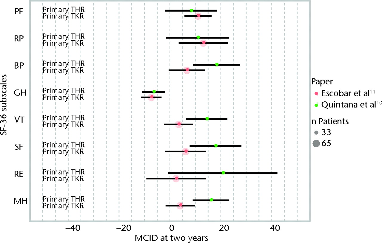 Fig. 3 
            Graph showing the minimal clinically
important differences (MCIDs) in the domains of the Short-Form 36
(SF-36) at two years after primary total hip (THR)10 and total knee
replacement (TKR).11 The
size of the coloured circles represents the sample sizes used to
estimate the MCID, and the error bars denote the 95% confidence
intervals (PF, physical functioning; RP, role physical; BP, bodily
pain; GH, general health; VT, vitality; SF, social functioning;
RE, role emotional; MH, mental health).
          