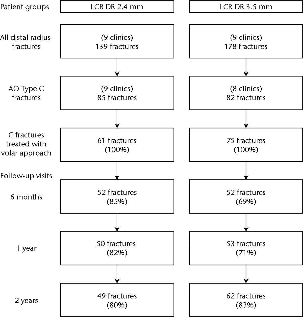 Fig. 2 
            Flow chart showing the screening of
distal radius fracture cases treated with either a 2.4 mm or 3.5
mm distal radius locking compression plate (LCP DR) using a volar
approach and the follow-up rates throughout the two-year period.
          