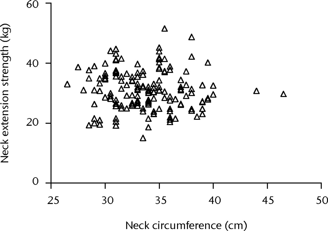 Figs. 2a - 2b 
          Plots showing bivariate correlations
of neck extension strength versus a) grip strength
and b) neck circumference.
        