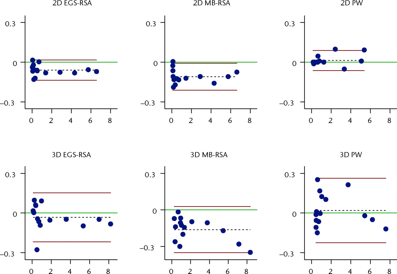 Fig. 4 
            Bland-Altman plots of precision (repeatability)
with 95% limits of agreement (bias with 95% repeatability limits
(1.96 × √[2 × Sr]))39 for
the two- (2D) and three-dimensional (3D) wear measurements with
the three methods (see Table I). The x-axis shows the
average of two measurements and the y-axis the
difference between them (measurement 1 – measurement 2). The red
lines denote the 95% repeatability limits, the dashed black line
represents the bias from 0, and the green line, at y = 0, represents
the line of perfect average agreement. The blue dots represent individual
double measures (MB-RSA, model-based radiostereometric analysis;
EGS-RSA, geometrical sphere model radiostereometric analysis; PW,
PolyWare).
          