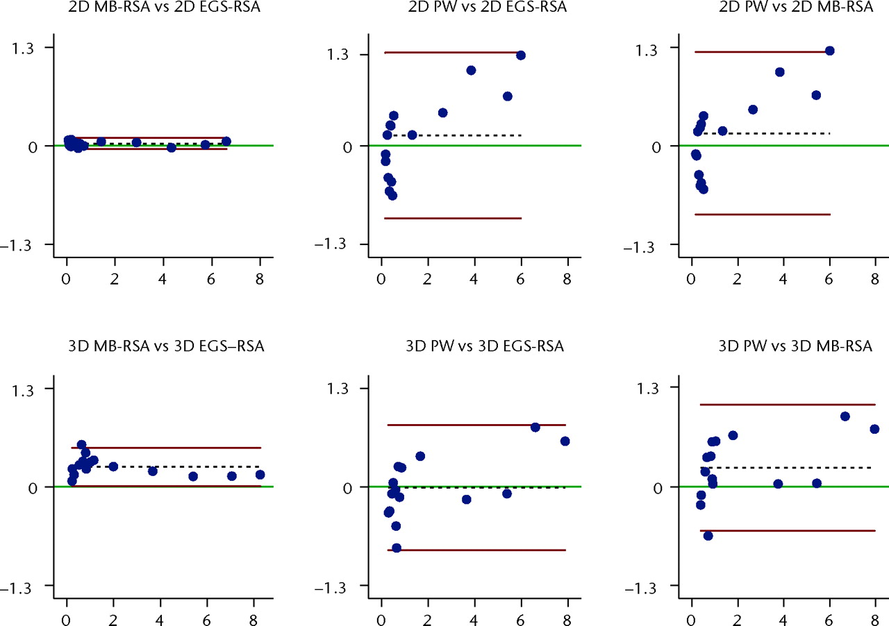 Fig. 5 
            Bland-Altman plots with 95% limits of
agreement (bias ± 1.96) comparing two- (2D) and three-dimensional
(3D) wear measurements between the three methods.39 The x-axis shows
the average of the measurements of two methods, and the y-axis
the difference between measurements of two methods. The red lines
denote the 95% limits of agreement, the dashed black line represents
the bias from 0, and the green line, at y = 0, represents the line
of perfect average agreement. The blue dots represent individual
double measures (MB-RSA, model-based radiostereometric analysis;
EGS-RSA, geometrical sphere model radiostereometric analysis; PW,
PolyWare).
          