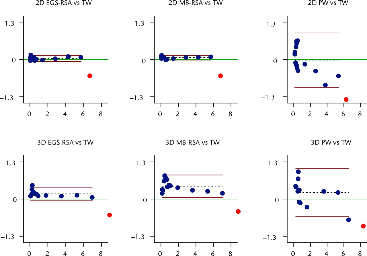 Fig. 6 
            Bland-Altman plots of accuracy with
95% limits of agreement (bias ± 1.96) (the closeness of agreement
between measured wear with the three methods and the true wear (TW)
(n = 14)). PolyWare (PW) has problems measuring the lowest wear
measures. The x-axis shows the average of measured
wear and true wear, and the y-axis the difference
between measured wear and true wear. The red lines denote the 95%
limits of agreement, the dashed black line the bias from 0, and
the green line, at y = 0, represents the line of perfect average
agreement. The blue dots represent individual double measures, and
the red dot the measurement of “near wear-through” of the liner.
(MB-RSA, model-based radiostereometric analysis; EGS-RSA, geometrical
sphere model radiostereometric analysis).
          