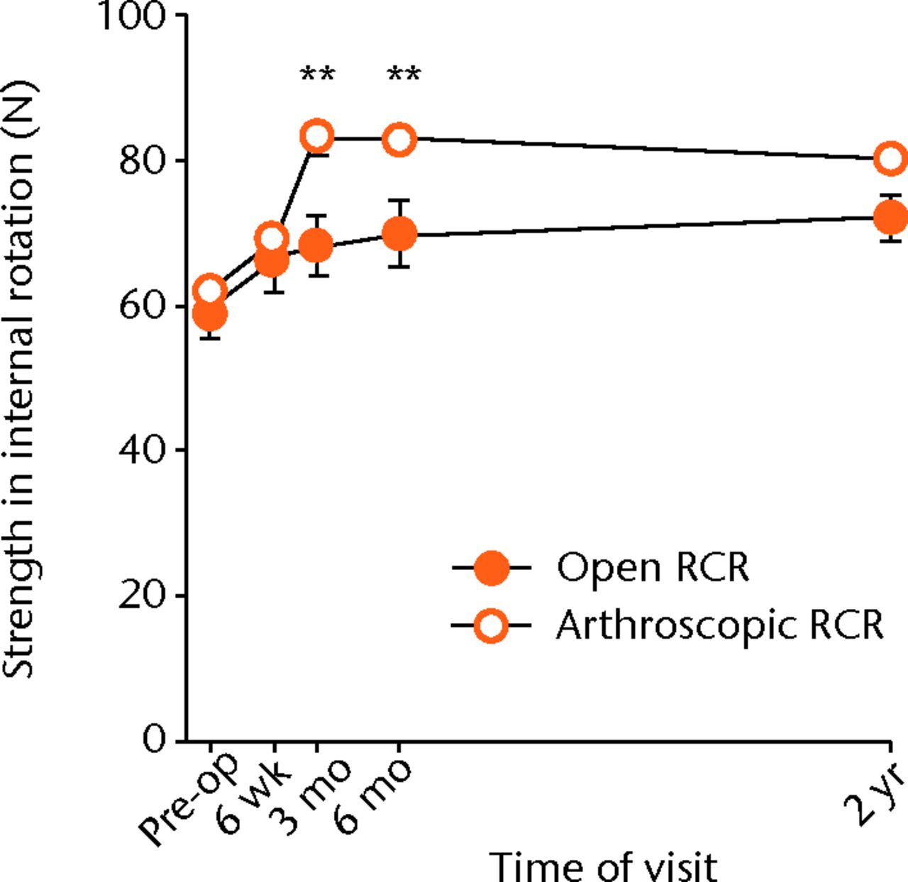 Fig. 10 
            Graph showing the mean strength in
internal rotation for the open and arthroscopic rotator cuff repair
(RCR) groups pre-operatively and at different post-operative time-points.
There was a significant difference between the groups at three months
(** p = 0.003) and six months (** p = 0.004).
          