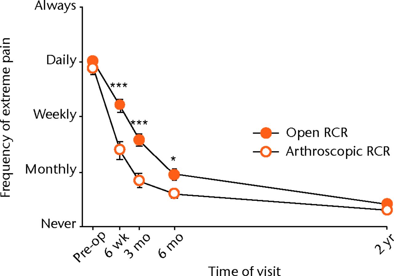 Fig. 2 
            Graph showing the mean patient-assessed
frequency of extreme pain for the open and arthroscopic rotator
cuff repair (RCR) groups pre-operatively and at different post-operative
time-points. Extreme pain was encountered significantly more frequently in
the open RCR group at six weeks (*** p <
 0.001), three months
(*** p <
 0.001) and six months (* p = 0.011).
          