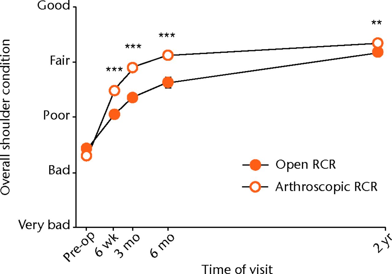 Fig. 3 
            Graph showing the mean patient-assessed
overall shoulder condition for the open and arthroscopic rotator
cuff repair (RCR) groups pre-operatively and at different post-operative
time-points. The arthroscopic RCR cohort reported a significantly
better overall condition at six weeks and three and six months (*** all
p <
 0.001), and also at two years (** p = 0.004).
          