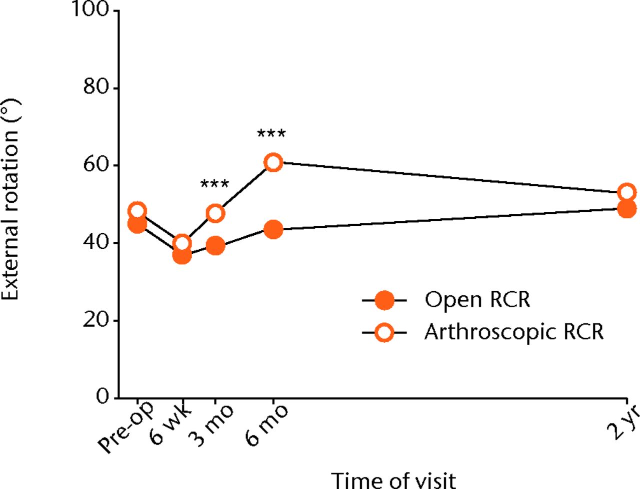 Fig. 6 
            Graph showing the mean external rotation
range of movement (ROM) for the open and arthroscopic rotator cuff
repair (RCR) groups pre-operatively and at different post-operative time-points.
The arthroscopic RCR group had a significantly greater external
rotation ROM at three months and six months (*** both p <
 0.001).
          