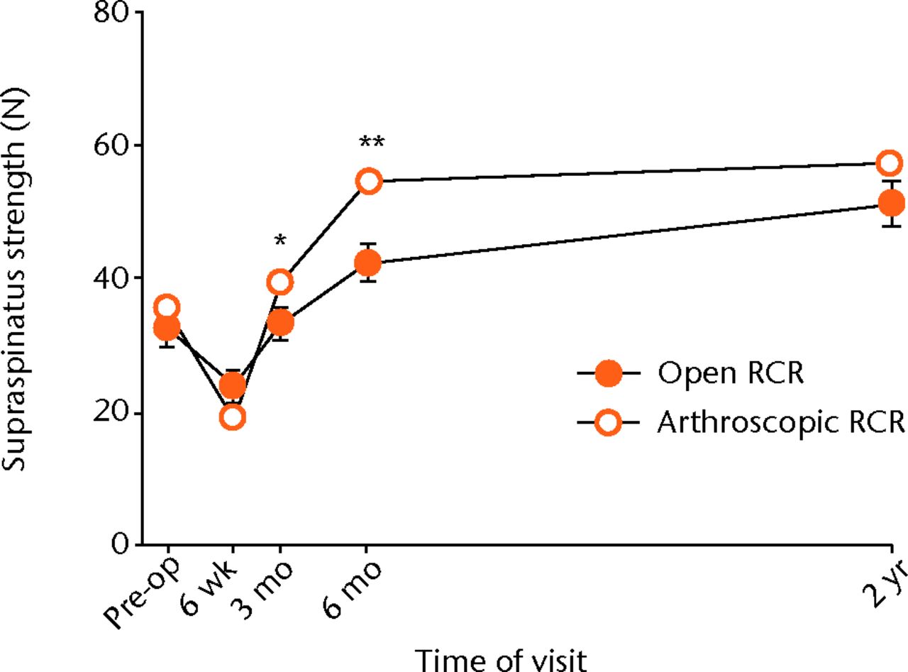 Fig. 7 
            Graph showing the mean supraspinatus
strength for the open and arthroscopic rotator cuff repair (RCR)
groups pre-operatively and at different post-operative time-points.
The arthroscopic group had significantly greater strength at three (*
p = 0.045) and six months (** p = 0.005). The error bars show the
standard error of the mean.
          