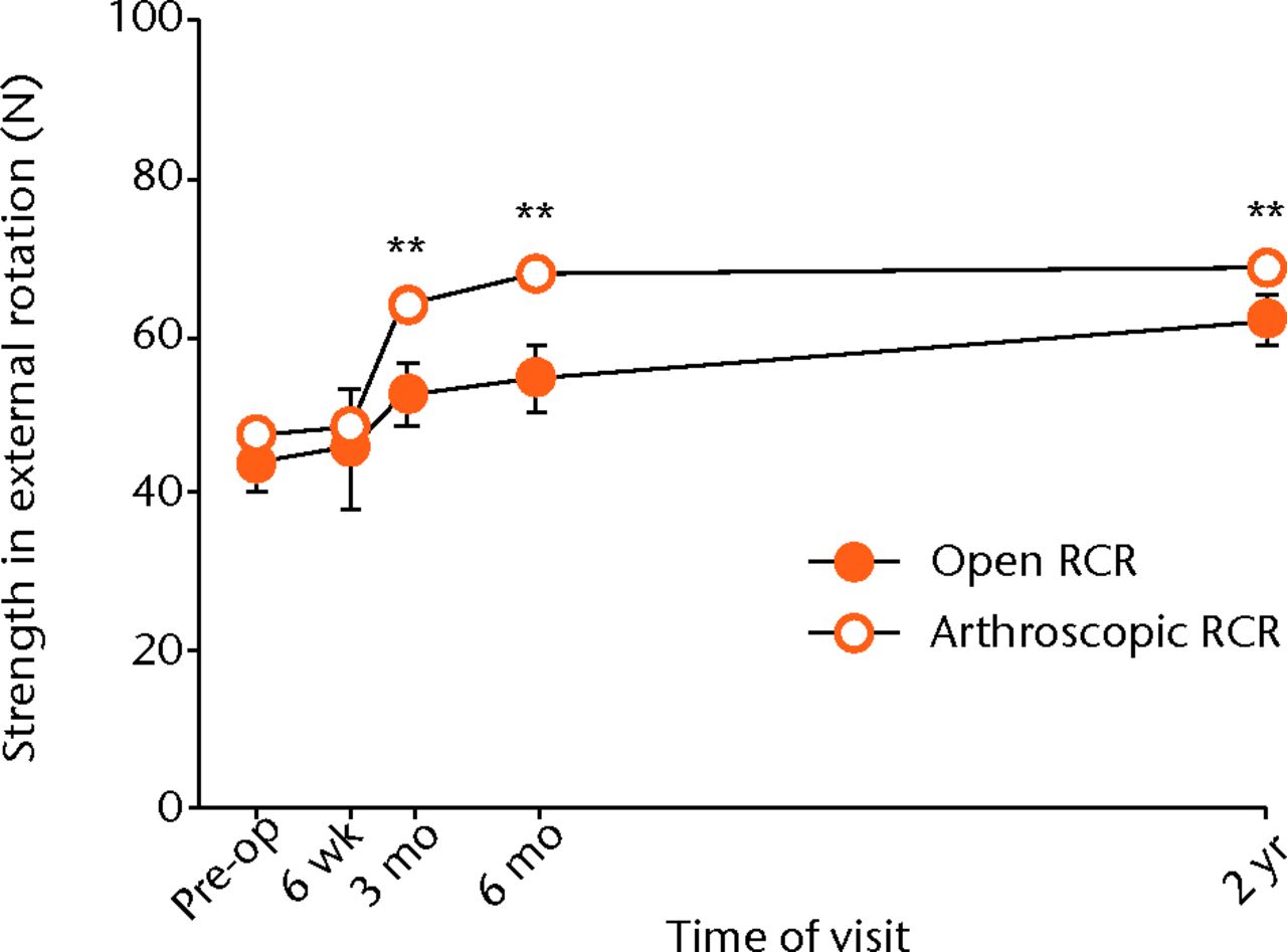 Fig. 9 
            Graph showing the mean strength in external
rotation for the open and arthroscopic rotator cuff repair (RCR)
groups pre-operatively and at different post-operative time-points.
There was a significant difference between the groups at three months
(** p = 0.008), at six months (** p = 0.006) and at two years (**
p = 0.009).
          