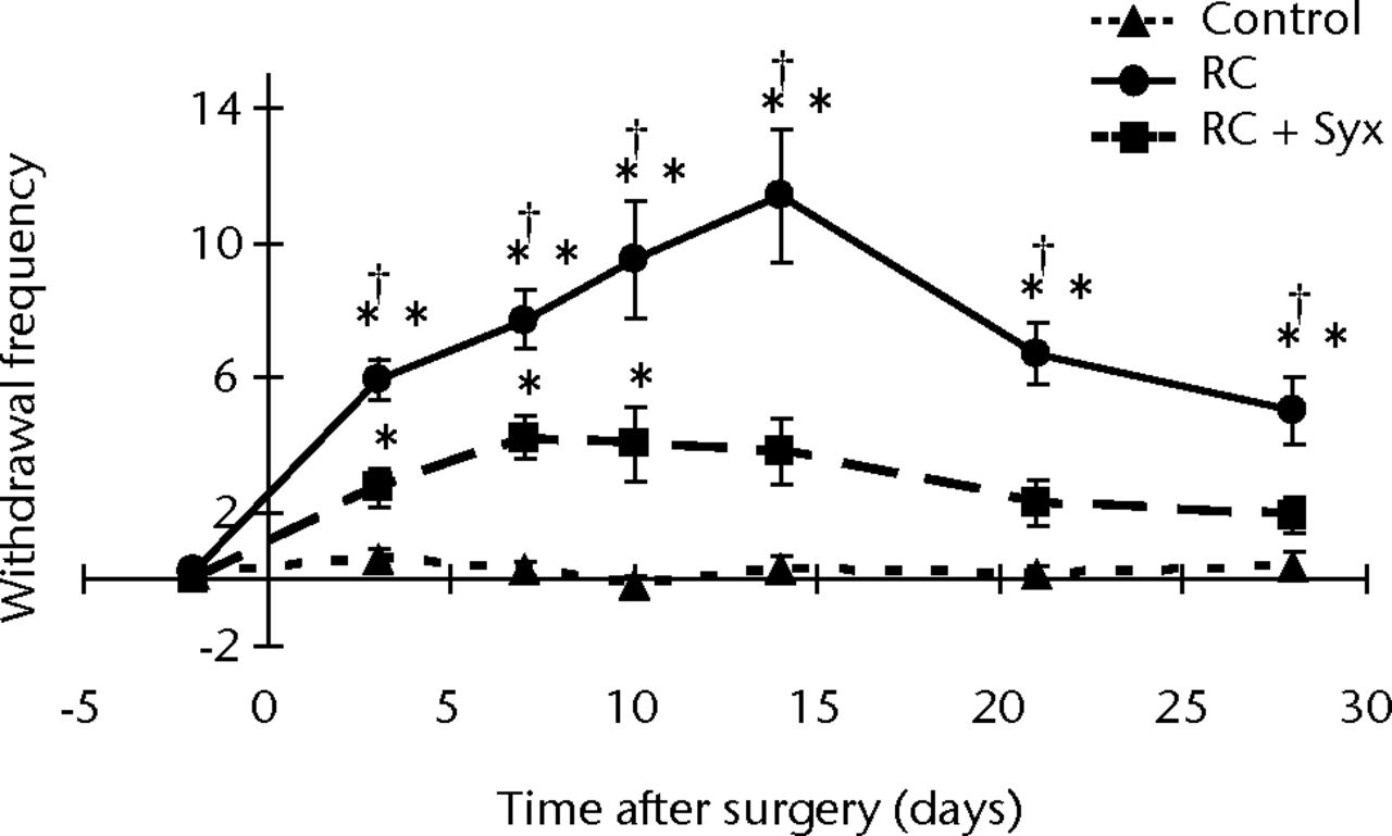 Figs. 1a - 1b 
            Graphs showing the mean responses
to a) mechanical stimulation, with the root constriction (RC) group
showing mechanical hypersensitivity from three to 28 days post-operatively
surgery, but significant reduction of hypersensitivity in the RC
+ sympathectomy (RC+Syx) group, and b) thermal stimulation, with
the RC group showing thermal hypersensitivity from three to 28 days
post-operatively, again with the hypersensitivity significantly
reduced in the RC+Syx group. Mechanical hypersensitivity from three
to ten days post-operatively and thermal hypersensitivity from three
to 14 days post-operatively was not completely reduced compared
with the control group. Error bars denote the standard error of
the mean (* p <
 0.05 versus control; ** p <
 0.01 versus control;
† p <
 0.05 versus RC+Syx).
          