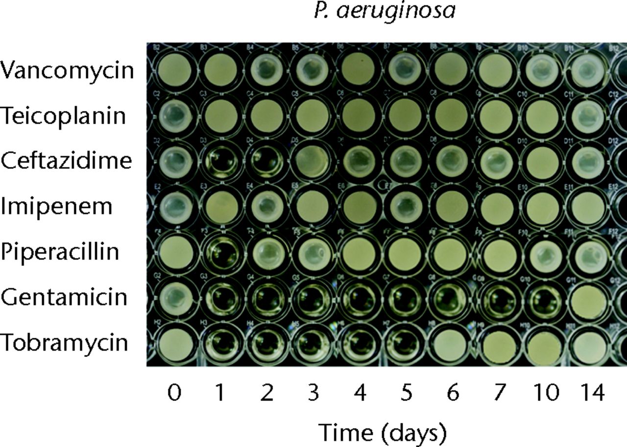 Figs. 2a - 2c 
          Micro-tube dilution bioassays
showing the antibacterial activities against gram-negative bacteria
in broth elution samples from the low-dose antibiotic loaded cements
(1 g antibiotic in 40 g polymethylmethacrylate) over a 14-day elution
period for a) Pseudomonas aeruginosa, b) Escherichia
coli and c) Klebsiella pneumoniae.
        