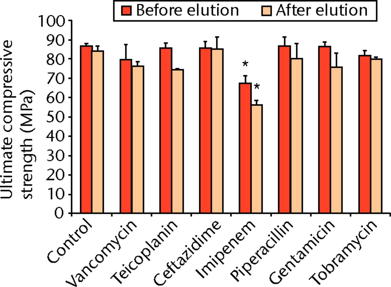 Fig. 3 
          Bar chart showing the mean ultimate
compressive strength of the cement samples before and after the
14-day broth elution assay compared with cement without antibiotics
(control). The bars denote the mean of three tests for each antibiotic with
the standard error of the mean. Asterisks denote a significant difference
(p <
 0.01) when compared with the control.
        