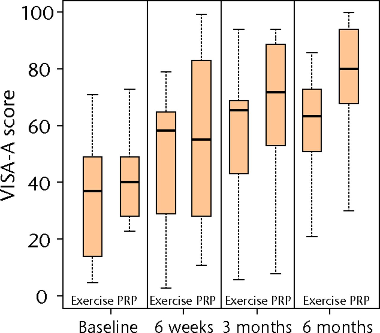 Figs. 2a - 2c 
          Boxplots showing a) the Victorian
Institute of Sports Assessment-Achilles (VISA-A) score, b) the EuroQol
5-Dimension (EQ-5D) score and c) the EQ-5D visual analogue scale
for health state at baseline, six weeks, three months and six months.
The boxes denote the median and interquartile range, the whiskers
denote the range of data and ° denotes outlying data.
        