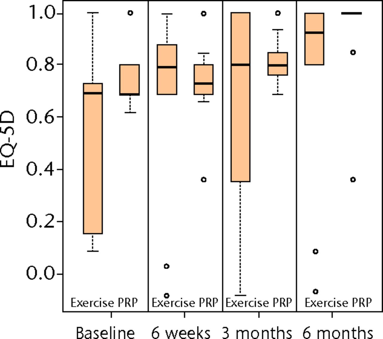 Figs. 2a - 2c 
          Boxplots showing a) the Victorian
Institute of Sports Assessment-Achilles (VISA-A) score, b) the EuroQol
5-Dimension (EQ-5D) score and c) the EQ-5D visual analogue scale
for health state at baseline, six weeks, three months and six months.
The boxes denote the median and interquartile range, the whiskers
denote the range of data and ° denotes outlying data.
        