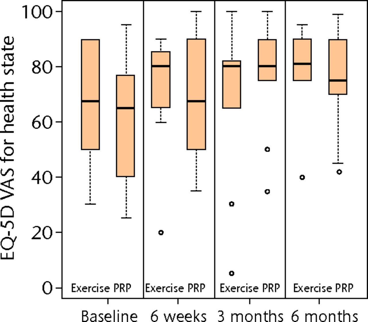 Figs. 2a - 2c 
          Boxplots showing a) the Victorian
Institute of Sports Assessment-Achilles (VISA-A) score, b) the EuroQol
5-Dimension (EQ-5D) score and c) the EQ-5D visual analogue scale
for health state at baseline, six weeks, three months and six months.
The boxes denote the median and interquartile range, the whiskers
denote the range of data and ° denotes outlying data.
        