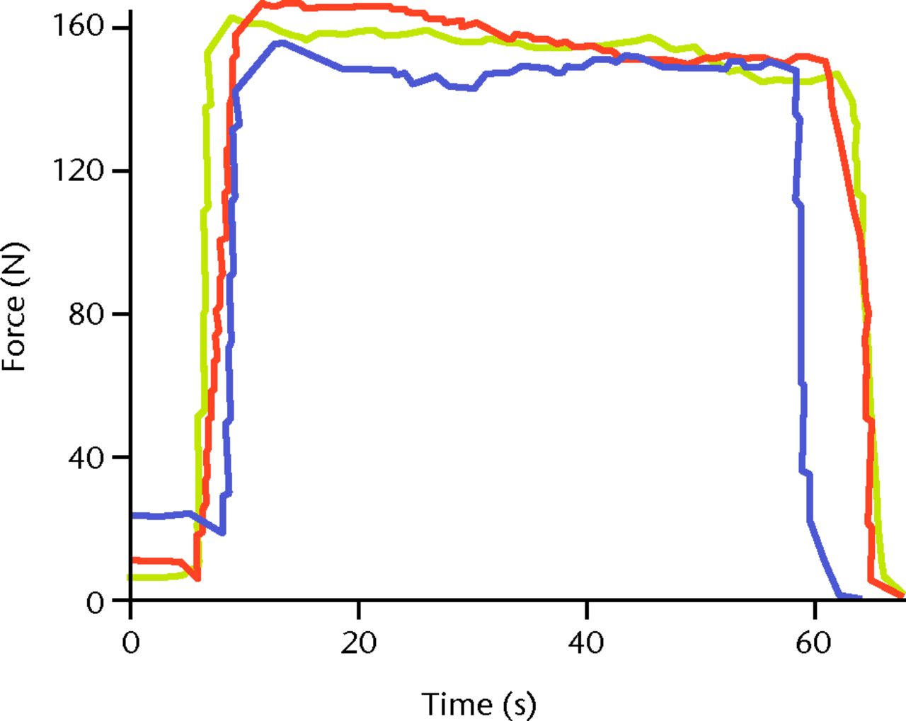 Fig. 1 
            Sample profiles of force–time curves
as recorded by a dynamometer.
          