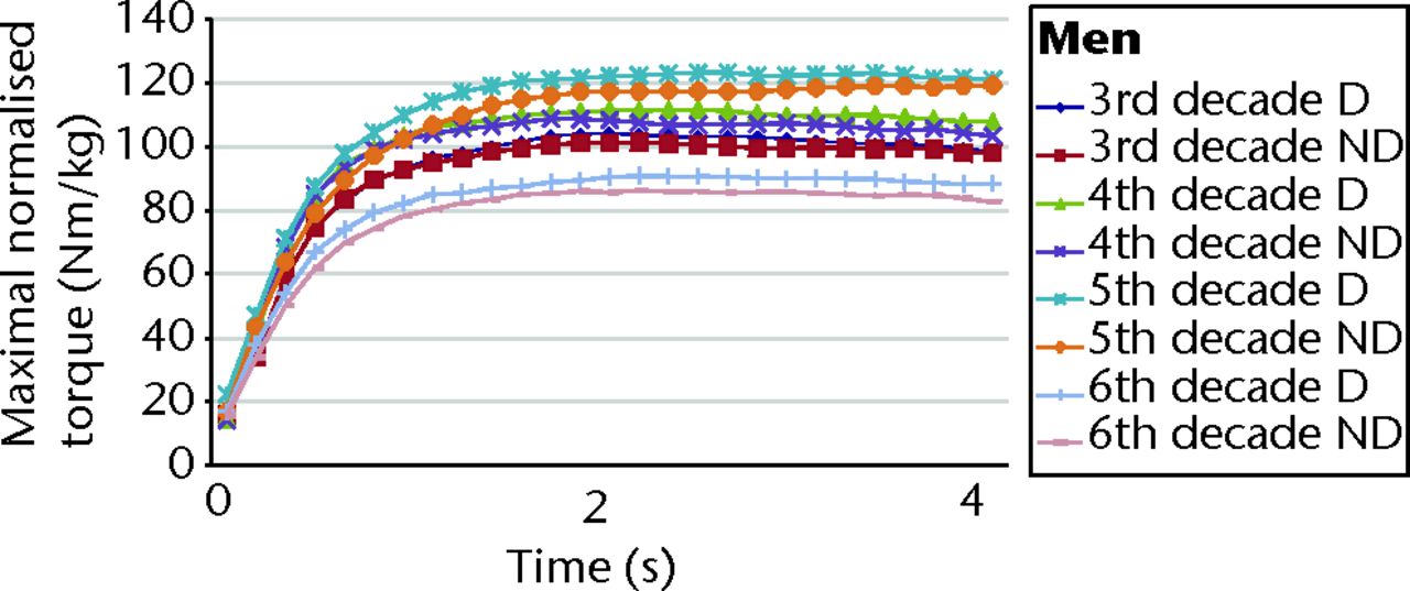 Figs. 2a - 2b 
          Graphs showing the mean maximal
torque values of isometric supraspinatus muscle testing in a) men
and b) women, by dominant (D) and non-dominant (ND) side, normalised
to lean body mass. For both the dominant and non-dominant arms in
men, the profiles of the age groups differed in the following order:
fifth >
 fourth >
 third >
 sixth decade (both p <
 0.001). For both
the dominant and non-dominant arms in women, the profiles of the
age groups differed in the following order: fourth >
 fifth >
 third and
sixth decades (both p <
 0.001).
        