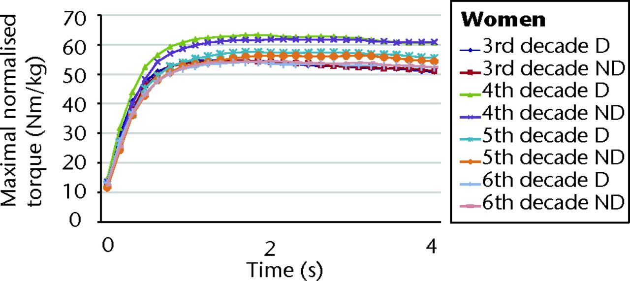 Figs. 2a - 2b 
          Graphs showing the mean maximal
torque values of isometric supraspinatus muscle testing in a) men
and b) women, by dominant (D) and non-dominant (ND) side, normalised
to lean body mass. For both the dominant and non-dominant arms in
men, the profiles of the age groups differed in the following order:
fifth >
 fourth >
 third >
 sixth decade (both p <
 0.001). For both
the dominant and non-dominant arms in women, the profiles of the
age groups differed in the following order: fourth >
 fifth >
 third and
sixth decades (both p <
 0.001).
        