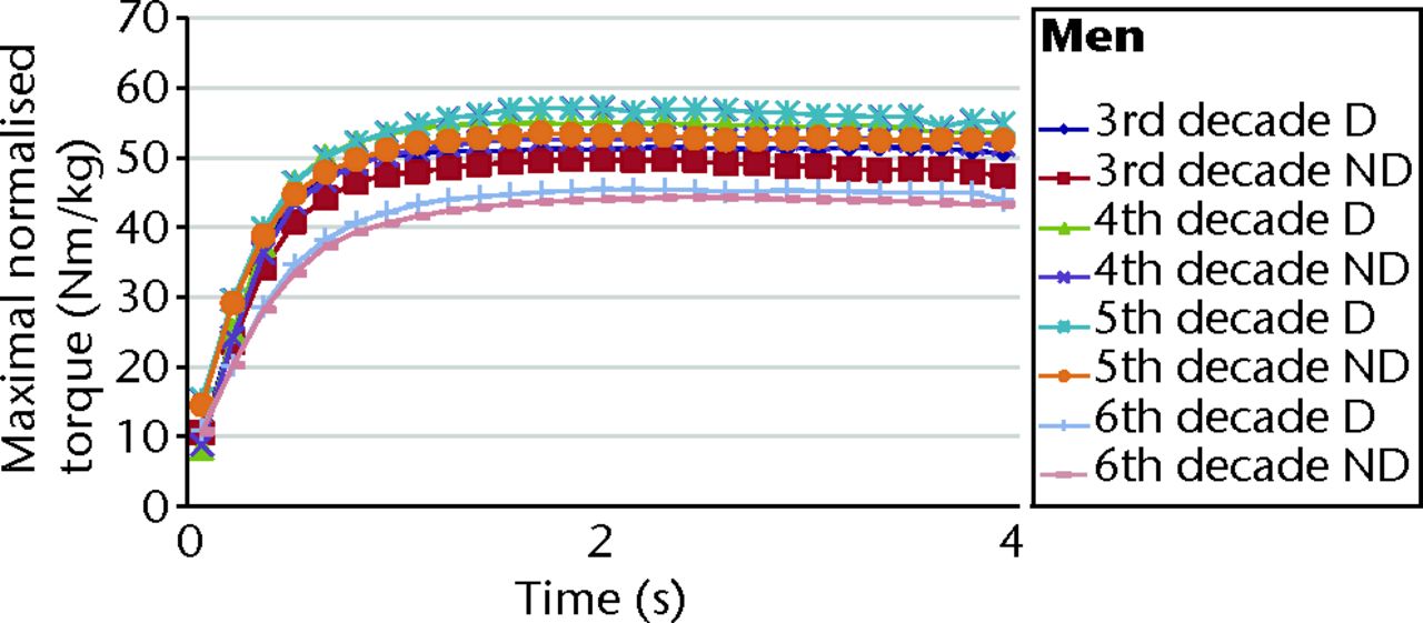 Figs. 3a - 3b 
          Graphs showing the mean maximal
torque values of isometric infraspinatus muscle testing in a) men
and b) women, by dominant (D) and non-dominant (ND) side, normalised
to lean body mass. For both the dominant and non-dominant arms in
men, the profiles of the age groups differed in the following order:
fifth >
 fourth >
 third >
 sixth decade (both p <
 0.001). For the
dominant arm in women, the profiles of the age groups differed in
the following order: fourth >
 fifth >
 third and sixth decades (p
<
 0.001). For the non-dominant arm in women, the profiles of
the age groups differed in the following order: fourth >
 fifth and third
>
 sixth decade (p <
 0.001).
        