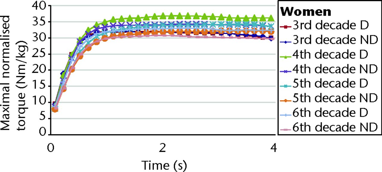 Figs. 3a - 3b 
          Graphs showing the mean maximal
torque values of isometric infraspinatus muscle testing in a) men
and b) women, by dominant (D) and non-dominant (ND) side, normalised
to lean body mass. For both the dominant and non-dominant arms in
men, the profiles of the age groups differed in the following order:
fifth >
 fourth >
 third >
 sixth decade (both p <
 0.001). For the
dominant arm in women, the profiles of the age groups differed in
the following order: fourth >
 fifth >
 third and sixth decades (p
<
 0.001). For the non-dominant arm in women, the profiles of
the age groups differed in the following order: fourth >
 fifth and third
>
 sixth decade (p <
 0.001).
        