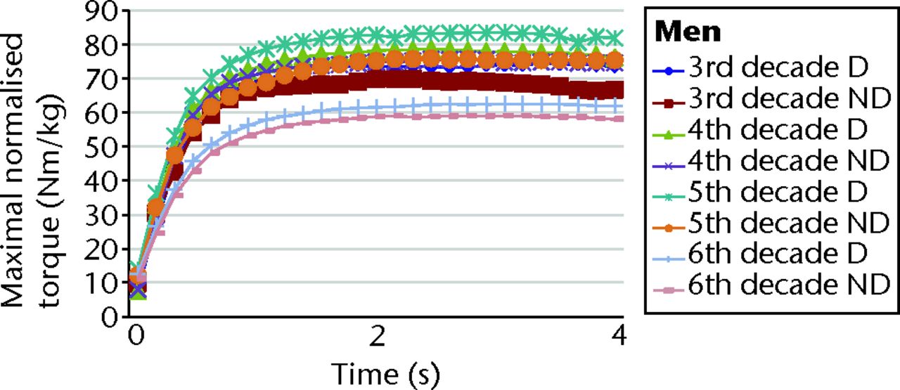 Figs. 4a - 4b 
          Graphs showing the mean maximal
torque values of isometric subscapularis muscle testing in a) men
and b) women, by dominant (D) and non-dominant (ND) side, normalised
to lean body mass. For both the dominant and non-dominant arms in
men, the profiles of the age groups differed in the following order:
fifth >
 fourth >
 third >
 sixth decade (both p <
 0.001). For the
dominant arm in women, the profiles of the age groups differed in
the following order: fifth and fourth >
 third >
 sixth decade (p
<
 0.001). For the non-dominant arm in women, the profiles of
the age groups differed in the following order: third and fourth
>
 fifth >
 sixth decade (p <
 0.001).
        