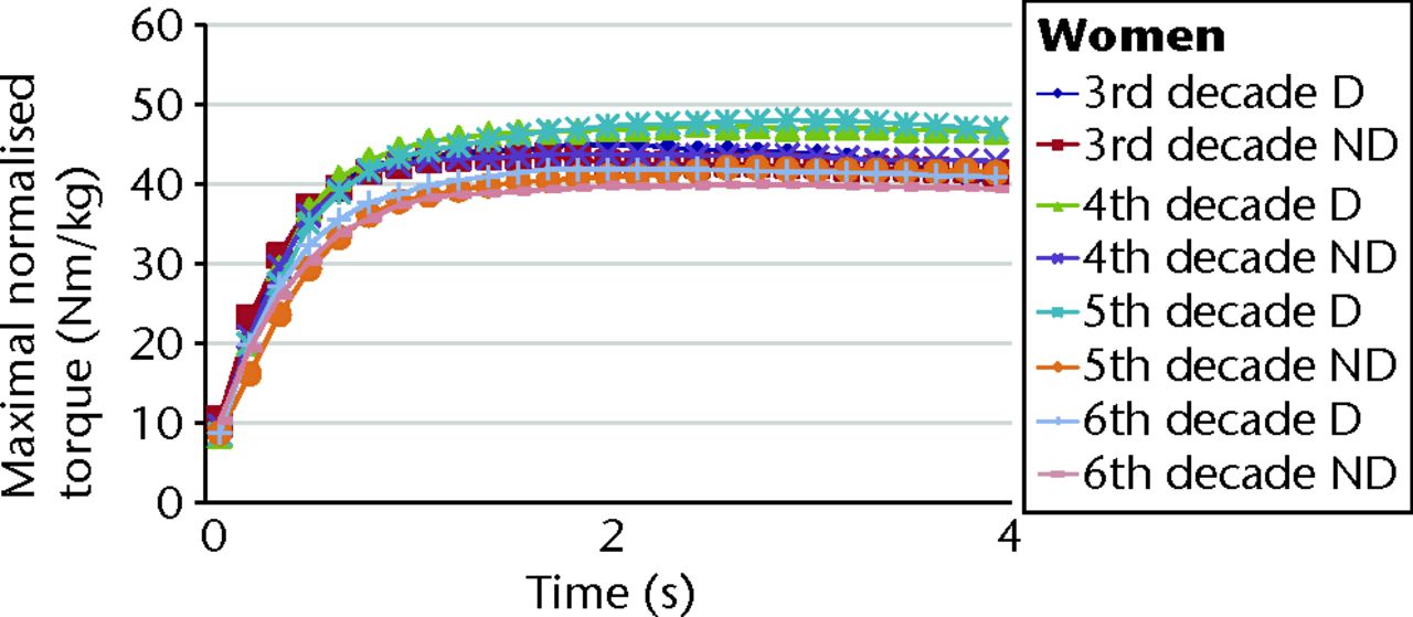 Figs. 4a - 4b 
          Graphs showing the mean maximal
torque values of isometric subscapularis muscle testing in a) men
and b) women, by dominant (D) and non-dominant (ND) side, normalised
to lean body mass. For both the dominant and non-dominant arms in
men, the profiles of the age groups differed in the following order:
fifth >
 fourth >
 third >
 sixth decade (both p <
 0.001). For the
dominant arm in women, the profiles of the age groups differed in
the following order: fifth and fourth >
 third >
 sixth decade (p
<
 0.001). For the non-dominant arm in women, the profiles of
the age groups differed in the following order: third and fourth
>
 fifth >
 sixth decade (p <
 0.001).
        