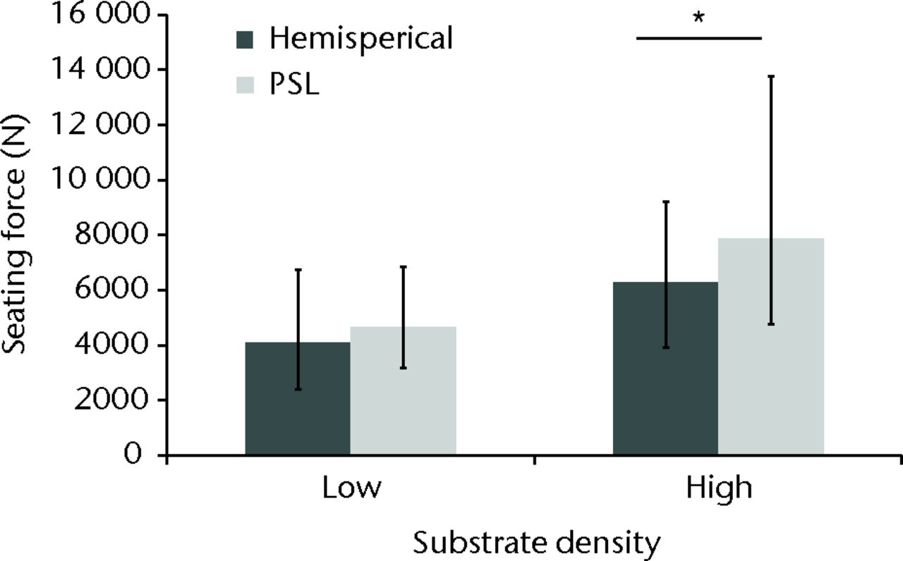 Fig. 3 
            Seating force for hemispherical and
peripheral self-locking (PSL) implant designs in low- (0.22 g/cm3)
and high-density (0.45 g/cm3) substrate. The error bars
denote the range of values (* p = 0.006).
          