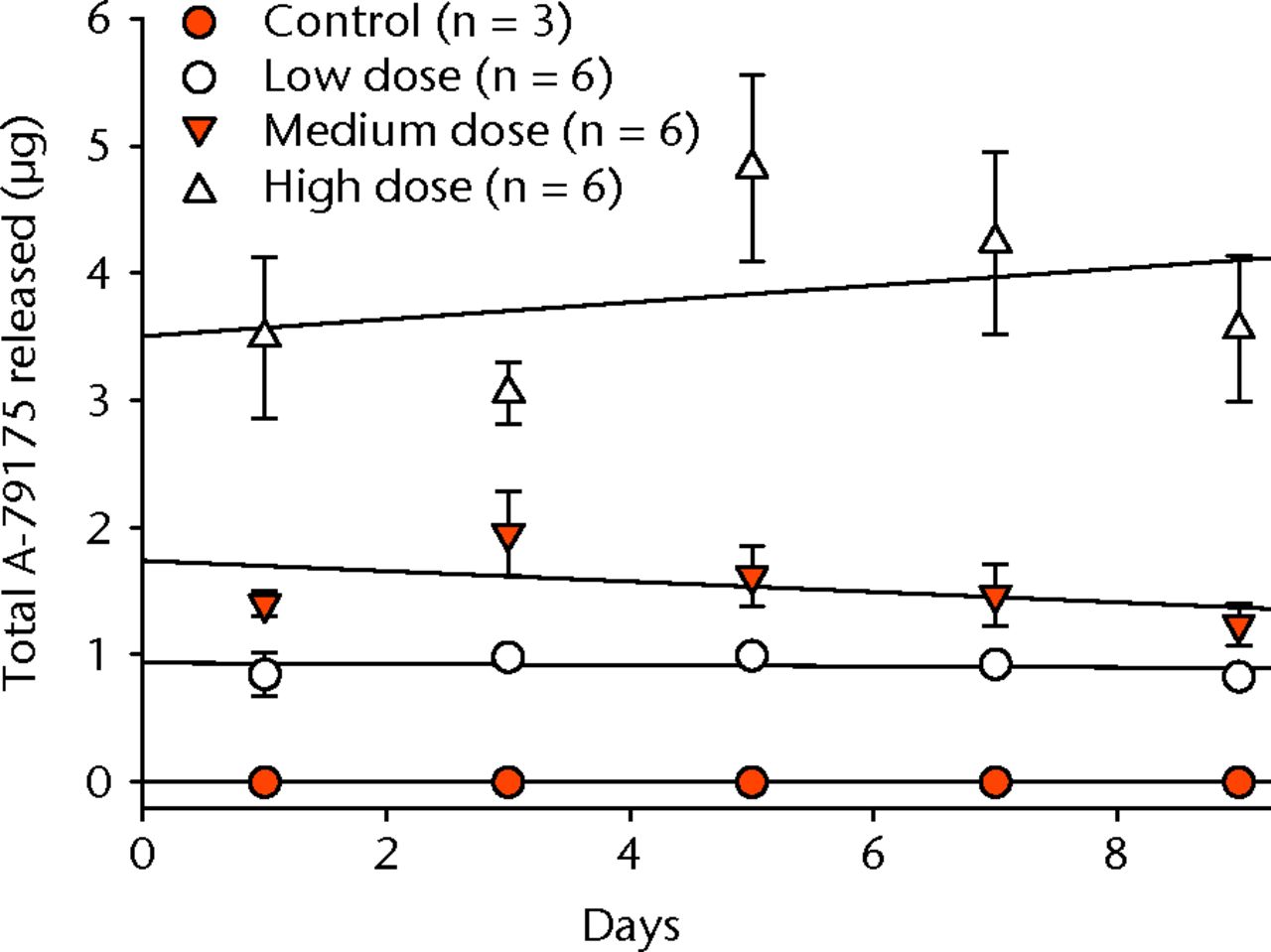 Fig. 1 
            Graph showing the mean cumulative A-79175
release from implants in vitro. Error bars show
the standard deviation and lines of best fit are given for each
group, including the controls (CaSO4-only).
          