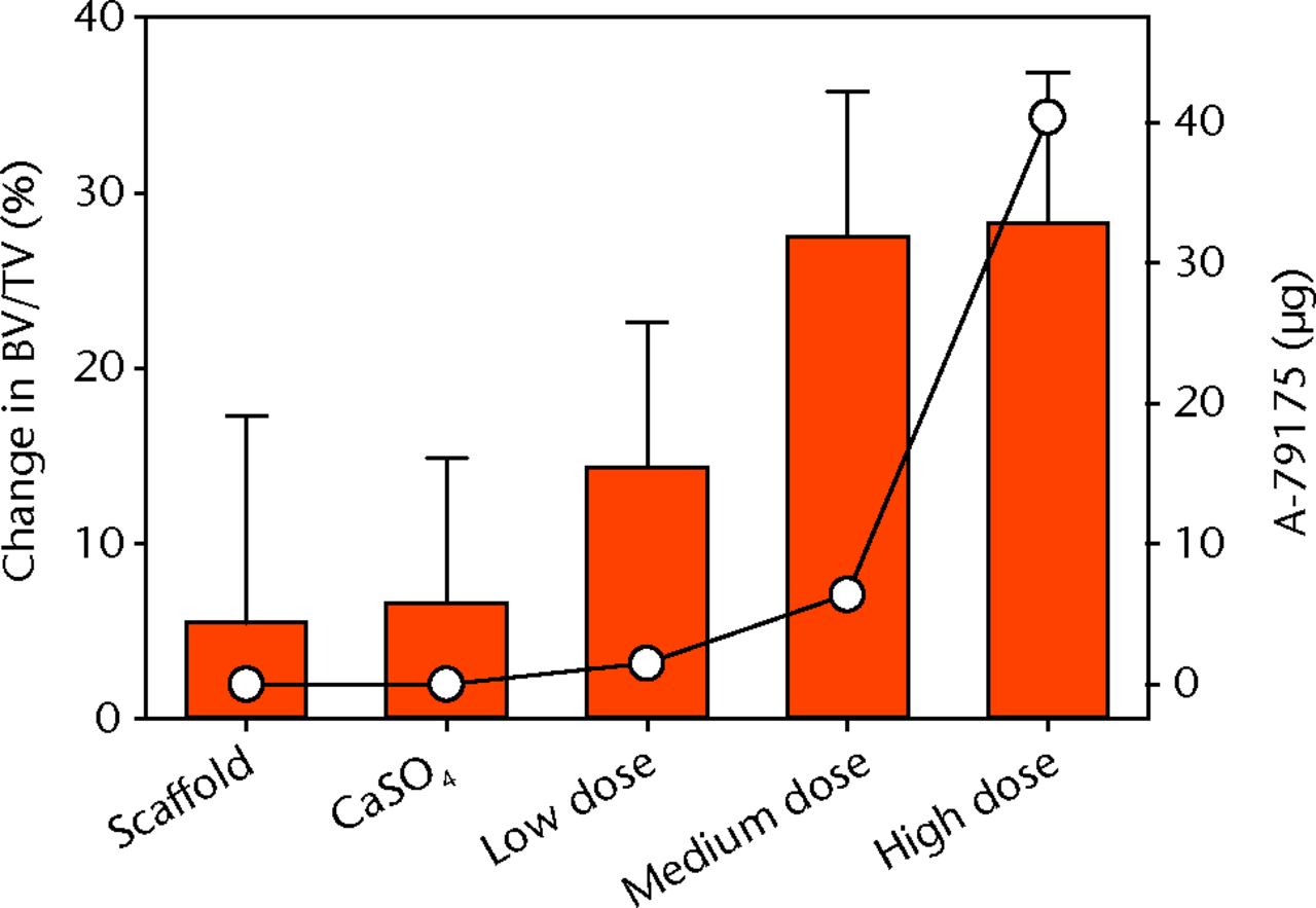 Fig. 5 
            Graph showing the mean percentage change
in the bone volume/total volume (BV/TV) of the ten-day endpoint
(as bar chart, with error bars denoting standard error) compared with
the A-79175 dosage depicted by the open circles, for each of the
groups.
          