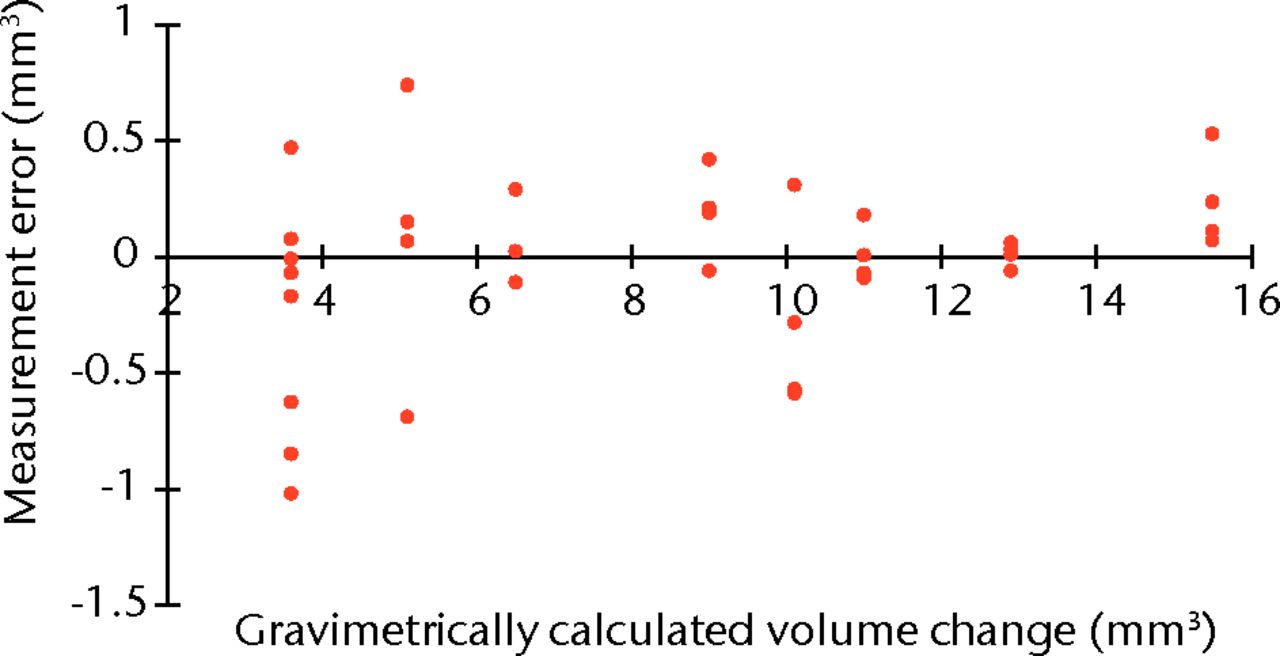 Fig. 1 
            Plot showing the measurement error of
our volumetric wear assessment compared with the gold-standard gravimetric
test.
          