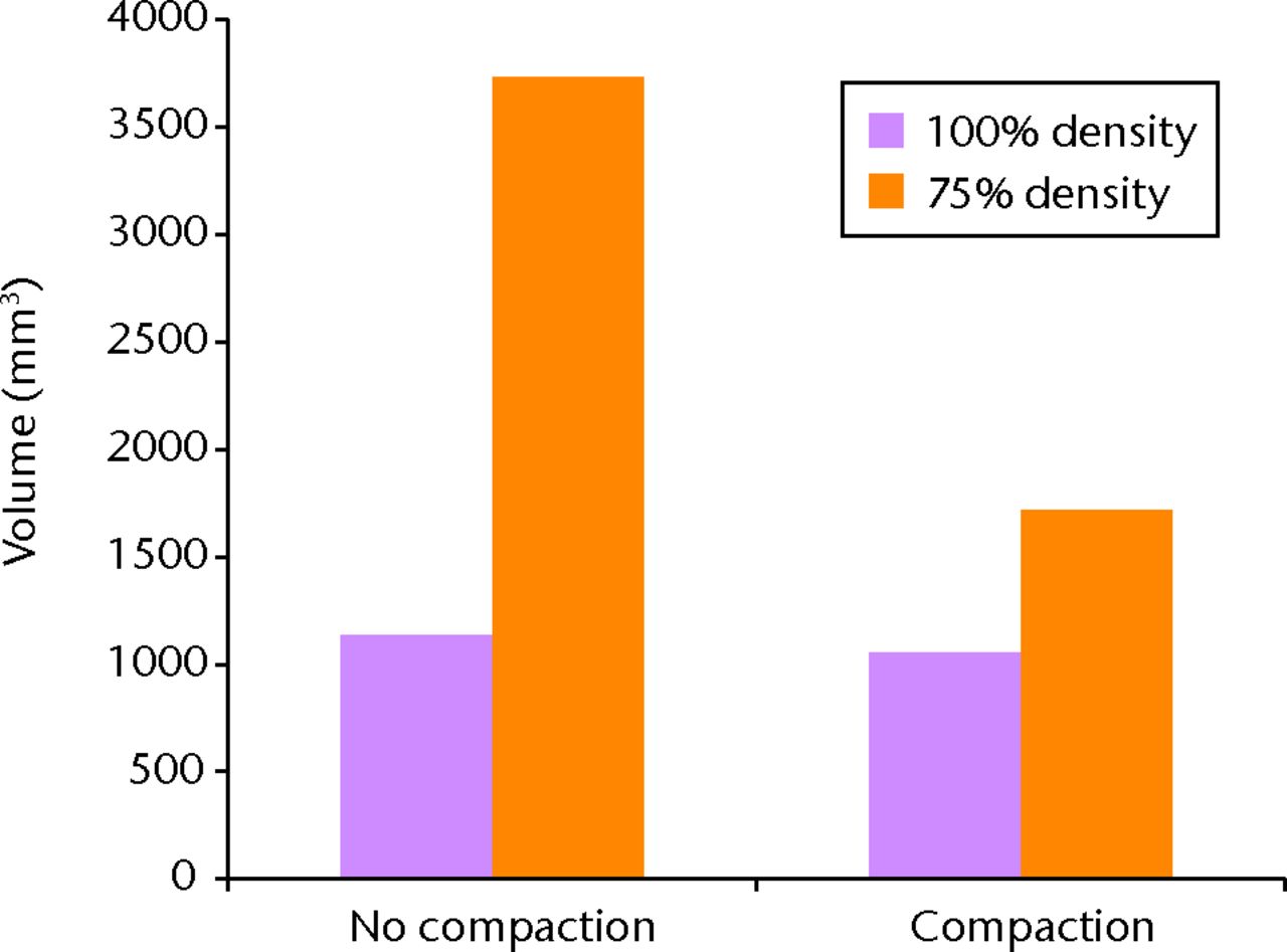 Fig. 3 
          Bar chart showing the volume of bone
susceptible to yielding calculated by using a yield strain cut-off
value of -0.9% for minimum principal strains. The higher this volume,
the greater the risk of blade cut-out.
        