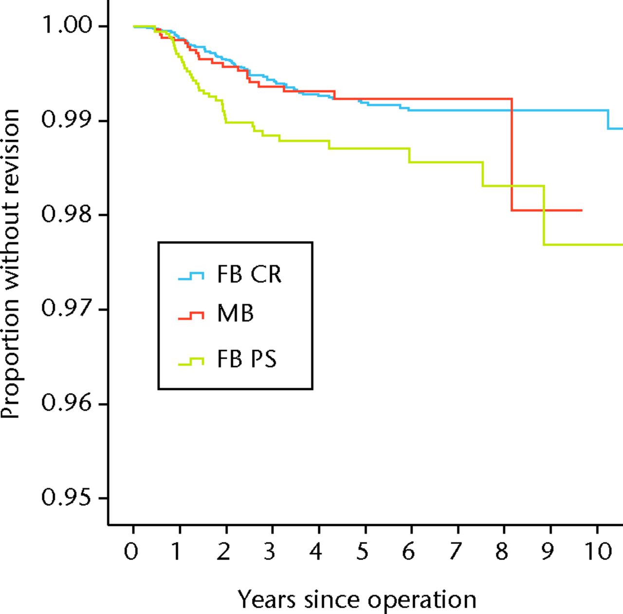 Fig. 1 
          Kaplan-Meier survival curve of
fixed-bearing (FB) cruciate-retaining (CR), FB posterior-stabilised
(PS) and mobile-bearing (MB) total knee replacements, with secondary
patellar resurfacing as the endpoint.
        