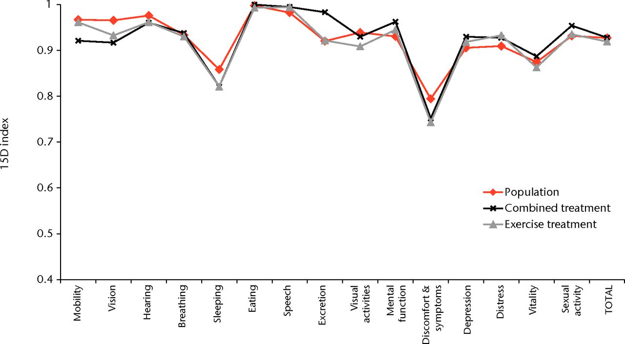 Fig. 1 
          Graph showing the 15D Quality of Life
index in the combined and exercise treatment groups and in comparison
with age-adjusted standard population at five years.
        