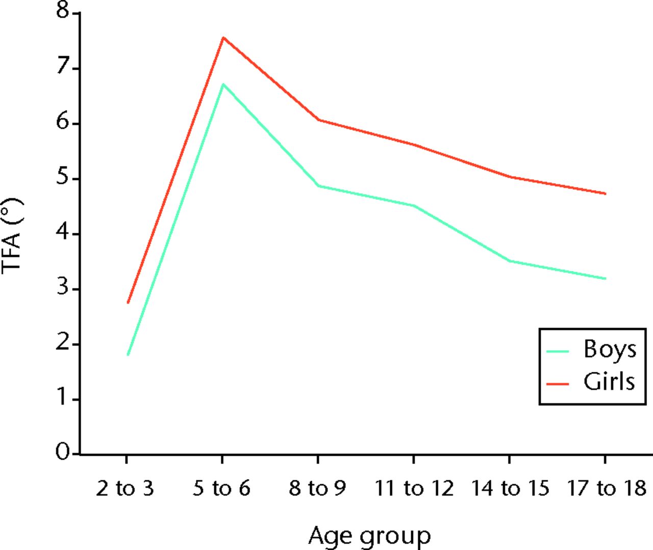 Fig. 6 
          Graph showing the mean tibiofemoral
angle (TFA) in age group and gender.
        