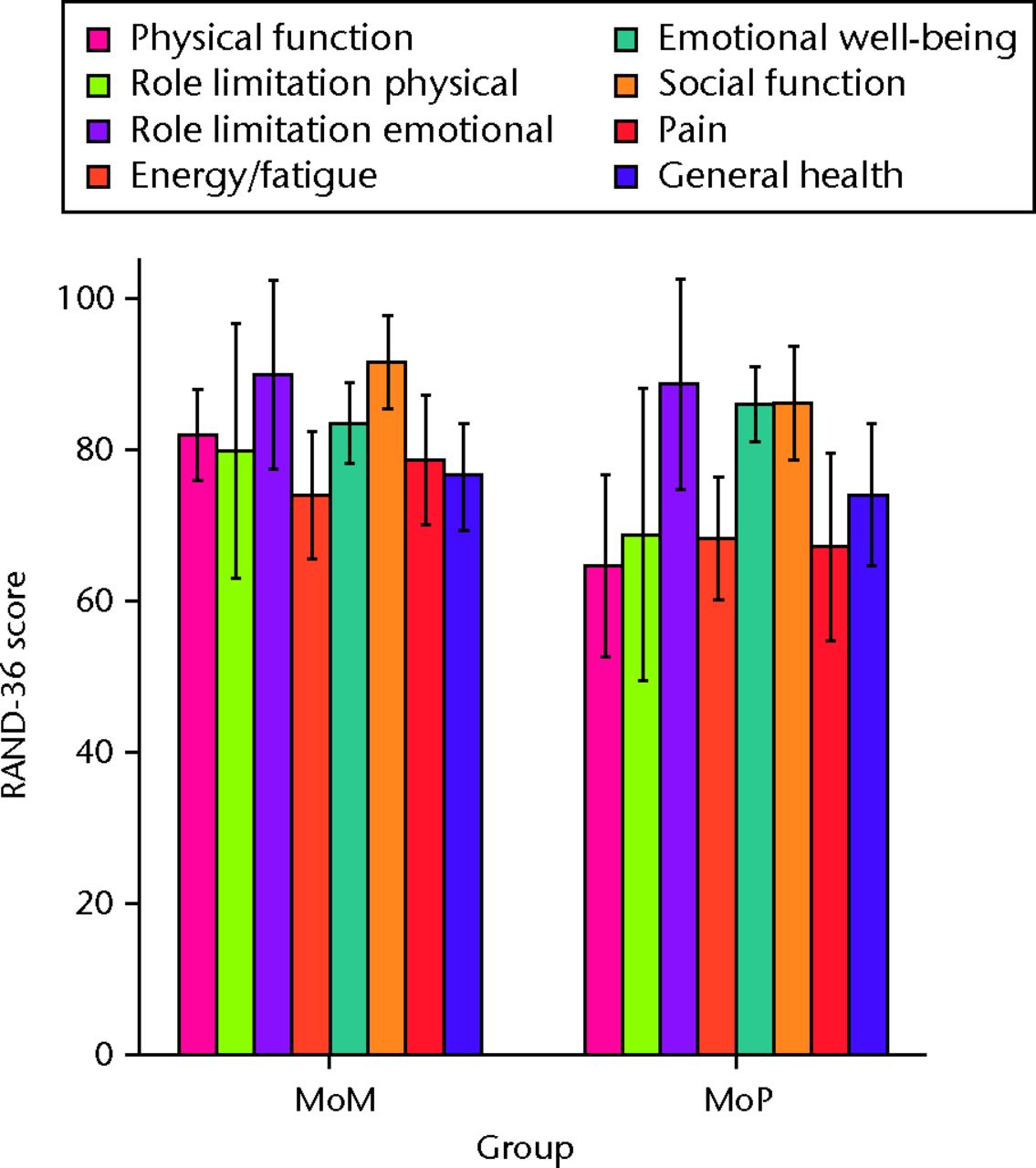 Figs. 3a - 3d 
          Graphs showing the outcome
at two years in the metal-on-metal (MoM) and metal-on-polyethylene
(MoP) groups. Figure 3a – boxplots showing the mean University of
California, Los Angeles (UCLA) activity score. The boxes represent
the mean and interquartile range (IQR) and the whiskers denote the
range of data. Figure 3b – histogram showing the mean Western Ontario and
McMaster Universities (WOMAC) osteoarthritis index by total score
and subscore. The error bars denote the standard deviation. Figure
3c – boxplots showing the mean Harris hip score. The boxes represent the
mean and IQR and the whiskers denote the range of data. Figure 3d
– histogram showing the mean RAND-36 score by different parameter. The
error bars denote the standard deviation.
        