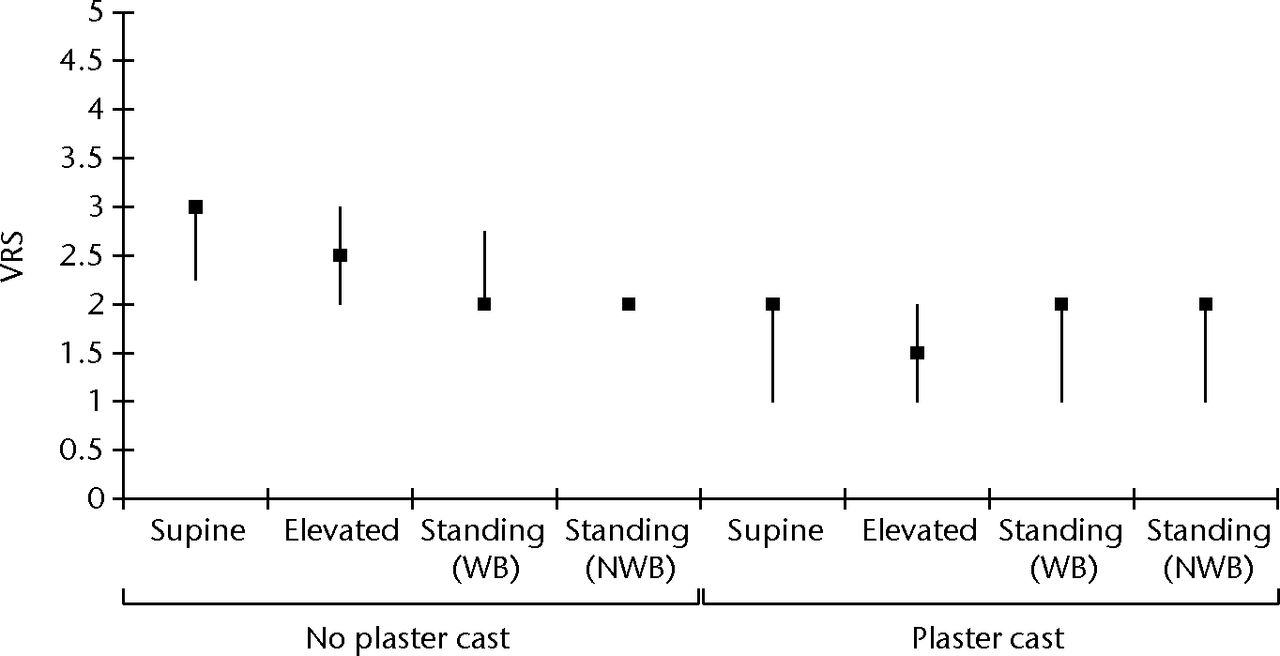 Fig. 4 
            Box and whisker plot of the verbal rating
score (VRS) for discomfort using the geko device in all postural
positions with and without plaster cast. The VRS ranges from 1 (no
sensation) to 5 (severe discomfort). The error bars denote the interquartile
range (WB, weight-bearing; NWB, non-weight-bearing).
          